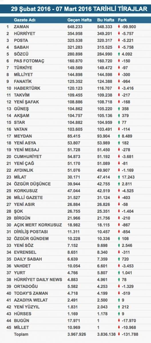 Zaman gazetesinin tirajı 100 bin düştü